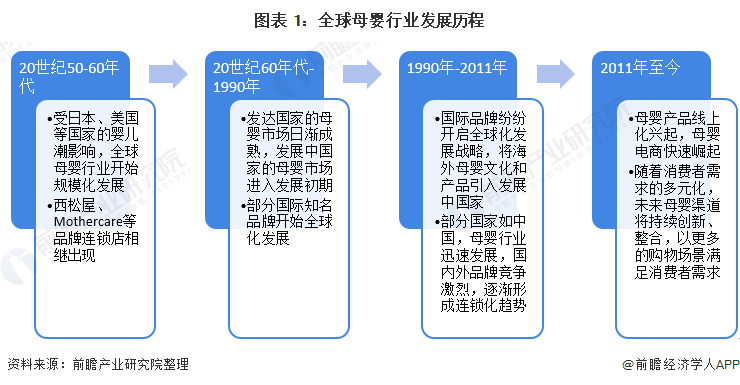 2022年全球母婴行业市场规模与发展前景分析 消费升级与电商发展助推母婴行业持续增长【组图】1xbet体育app(图1)