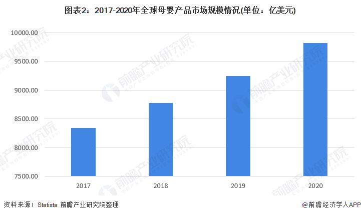 2022年全球母婴行业市场规模与发展前景分析 消费升级与电商发展助推母婴行业持续增长【组图】1xbet体育app(图2)