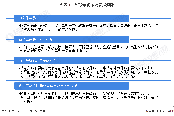 2022年全球母婴行业市场规模与发展前景分析 消费升级与电商发展助推母婴行业持续增长【组图】1xbet体育app(图4)