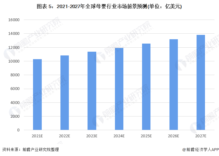 2022年全球母婴行业市场规模与发展前景分析 消费升级与电商发展助推母婴行业持续增长【组图】1xbet体育app(图5)