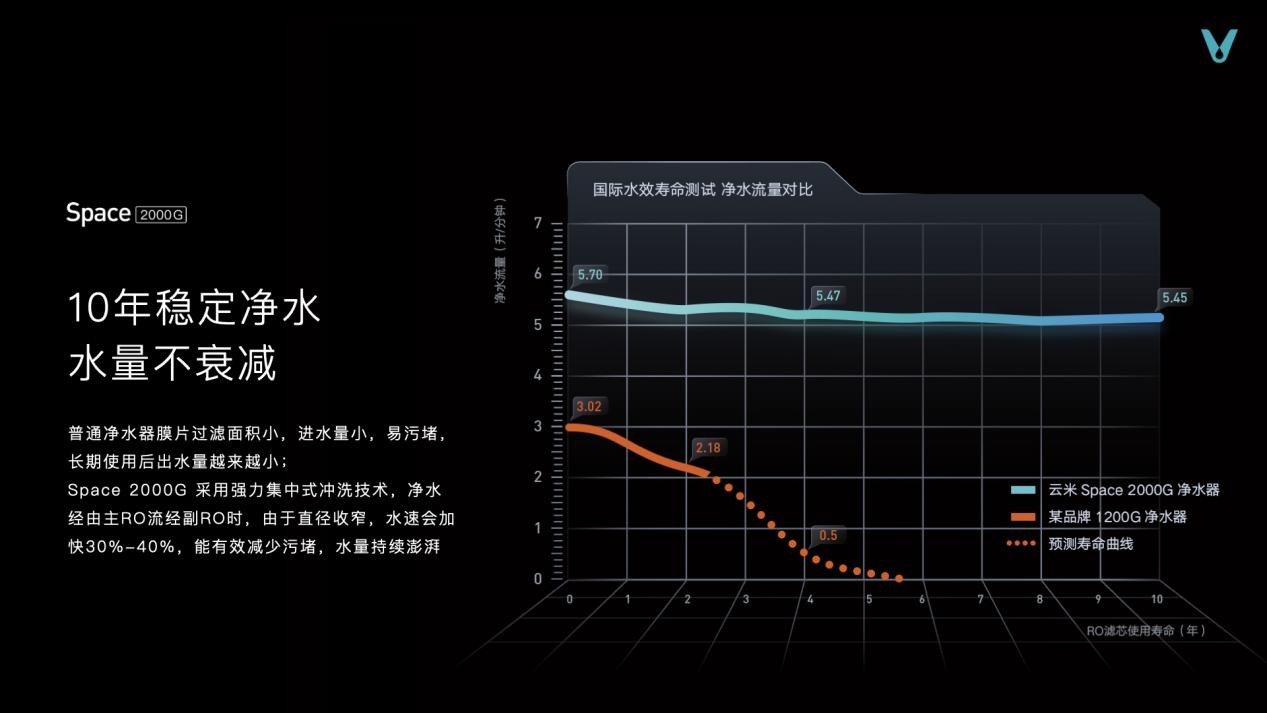 投资10亿！云米打造全球领先、行业第一净水科技园1xbet体育app(图13)