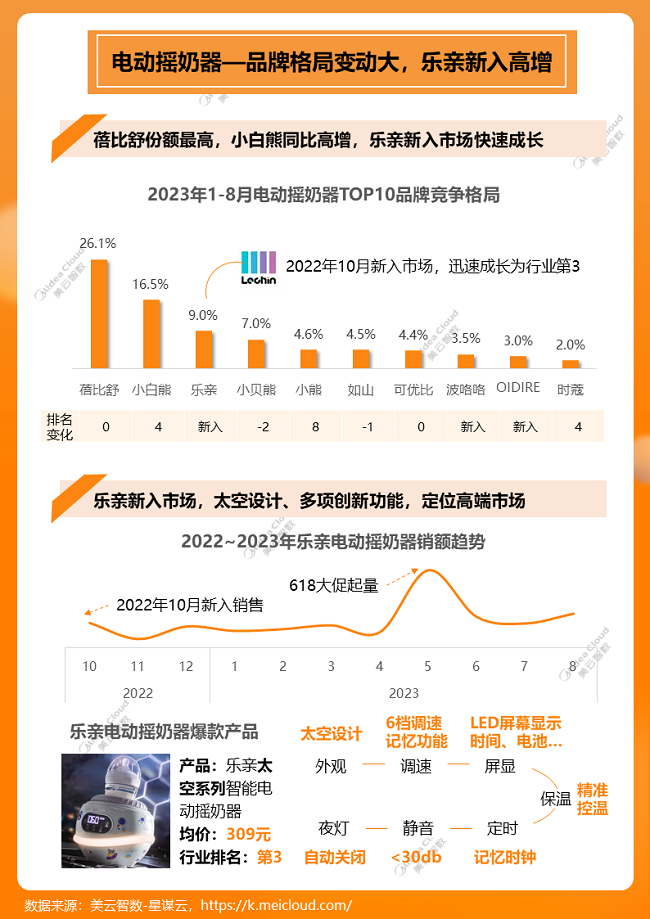 1xbet体育官方网站美云智数星谋云《2023年小家电行业趋势洞察报告》出炉(图8)