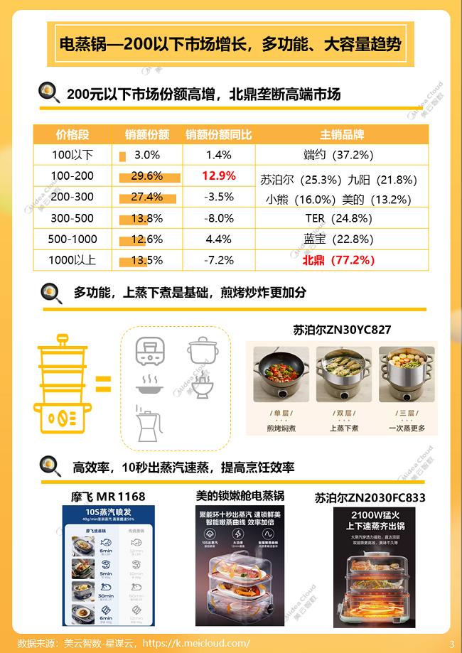 1xbet体育官方网站美云智数星谋云《2023年小家电行业趋势洞察报告》出炉(图4)