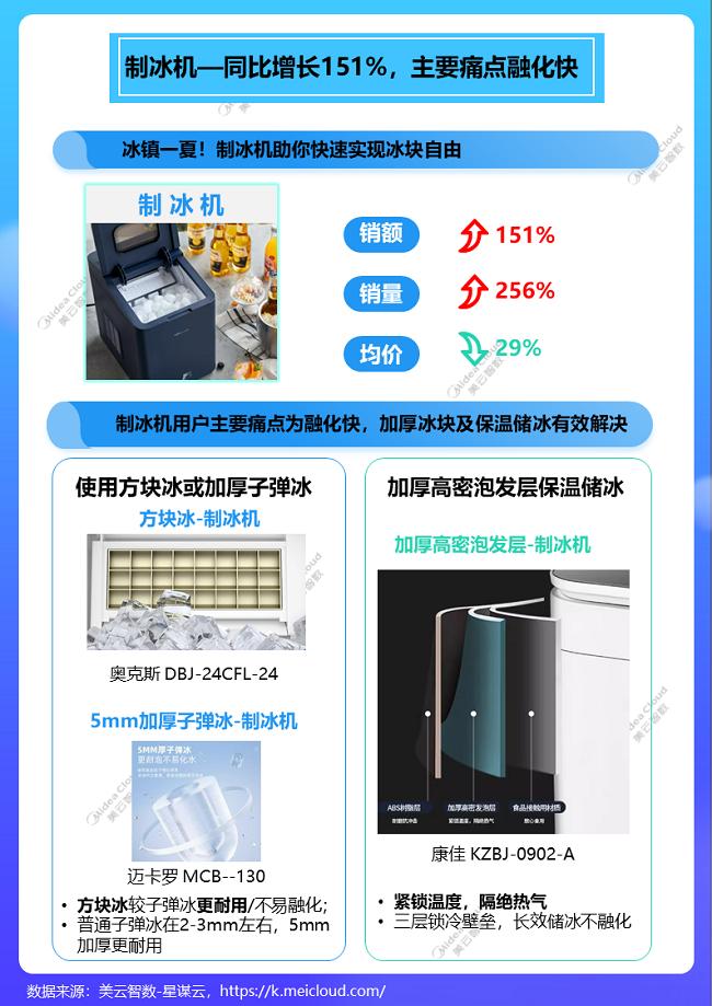 1xbet体育官方网站美云智数星谋云《2023年小家电行业趋势洞察报告》出炉(图3)