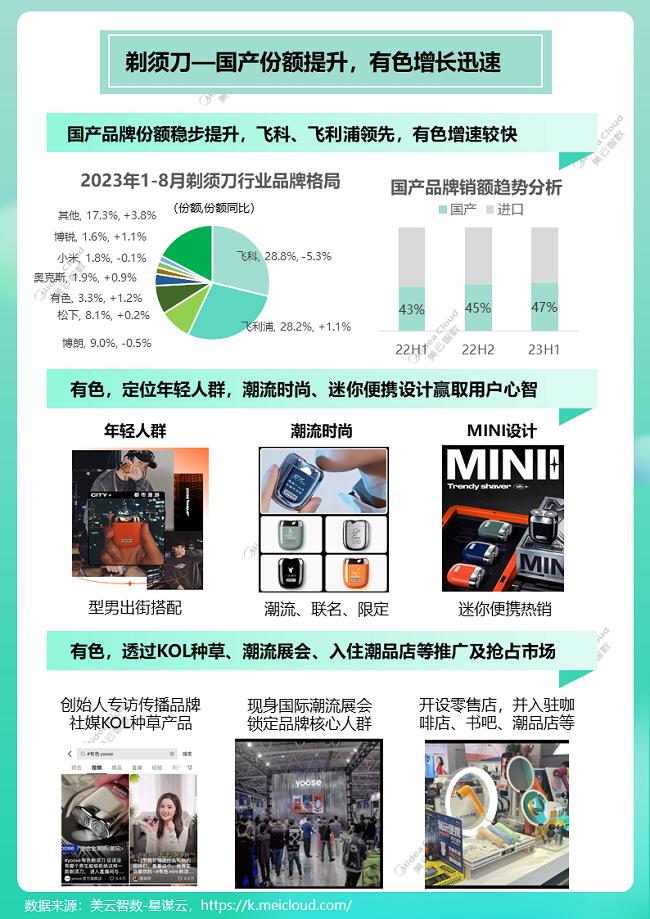 1xbet体育官方网站美云智数星谋云《2023年小家电行业趋势洞察报告》出炉(图9)