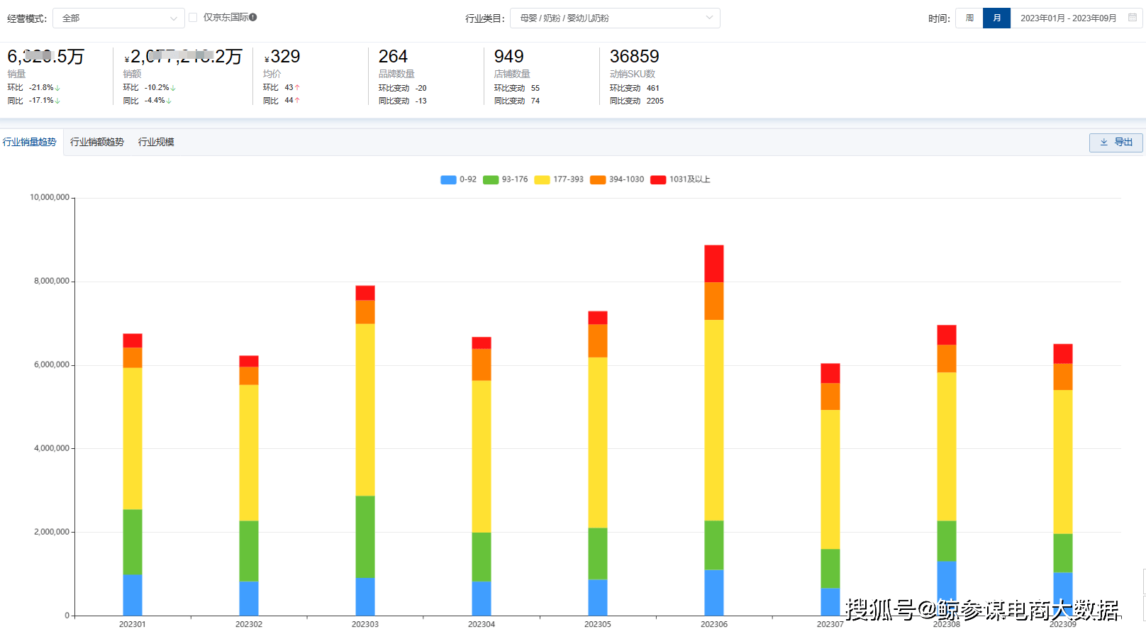 1xbet体育2023年母婴行业消费趋势：婴幼儿奶粉市场红利见顶营养辅食出现机会点(图1)