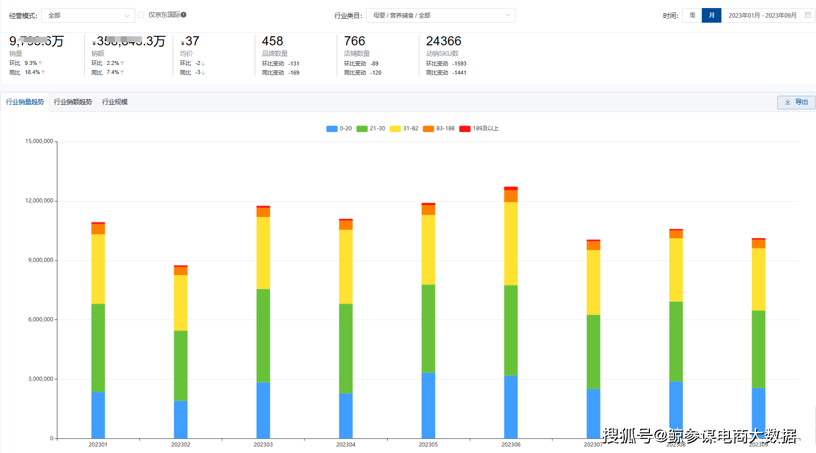 1xbet体育2023年母婴行业消费趋势：婴幼儿奶粉市场红利见顶营养辅食出现机会点(图3)