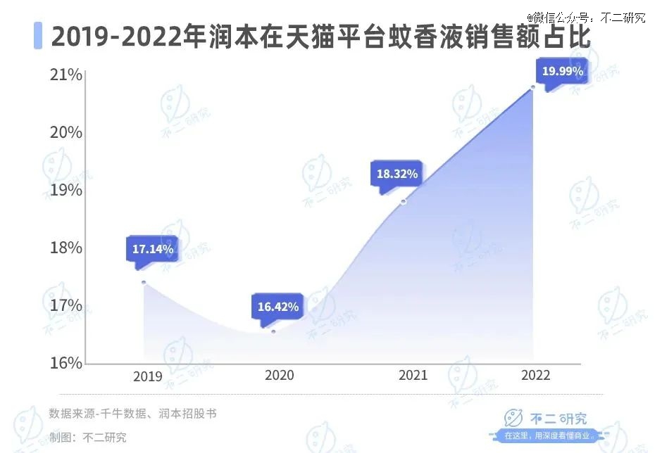 1xbet体育官方网站驱蚊「卷到」母婴润本市值73亿(图2)