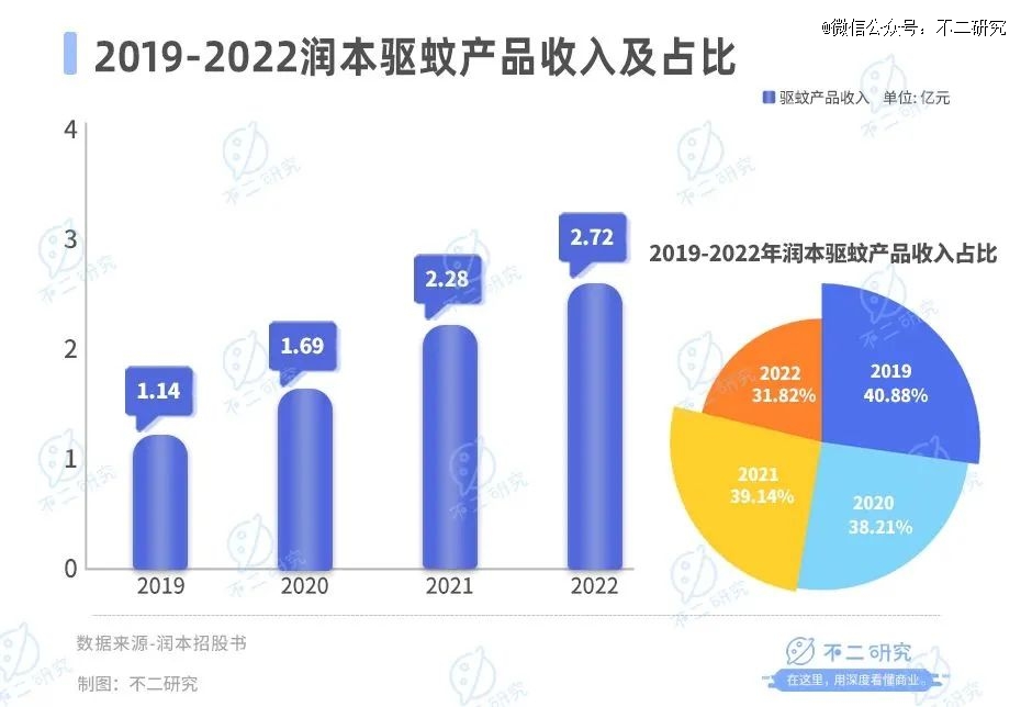 1xbet体育官方网站驱蚊「卷到」母婴润本市值73亿(图5)