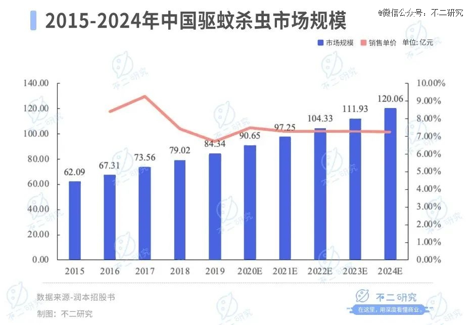 1xbet体育官方网站驱蚊「卷到」母婴润本市值73亿(图6)