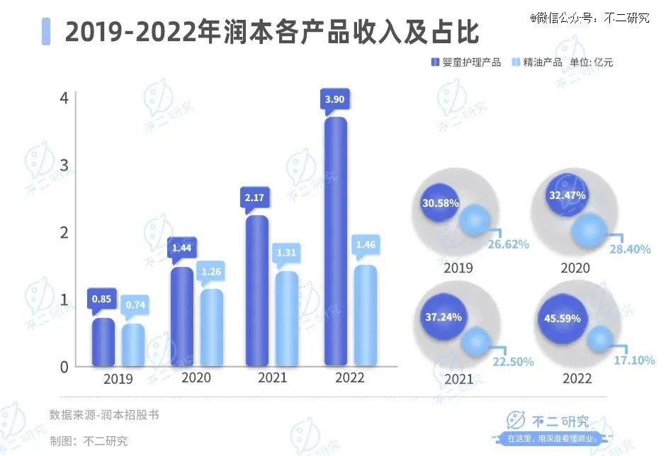 1xbet体育官方网站驱蚊「卷到」母婴润本市值73亿(图8)