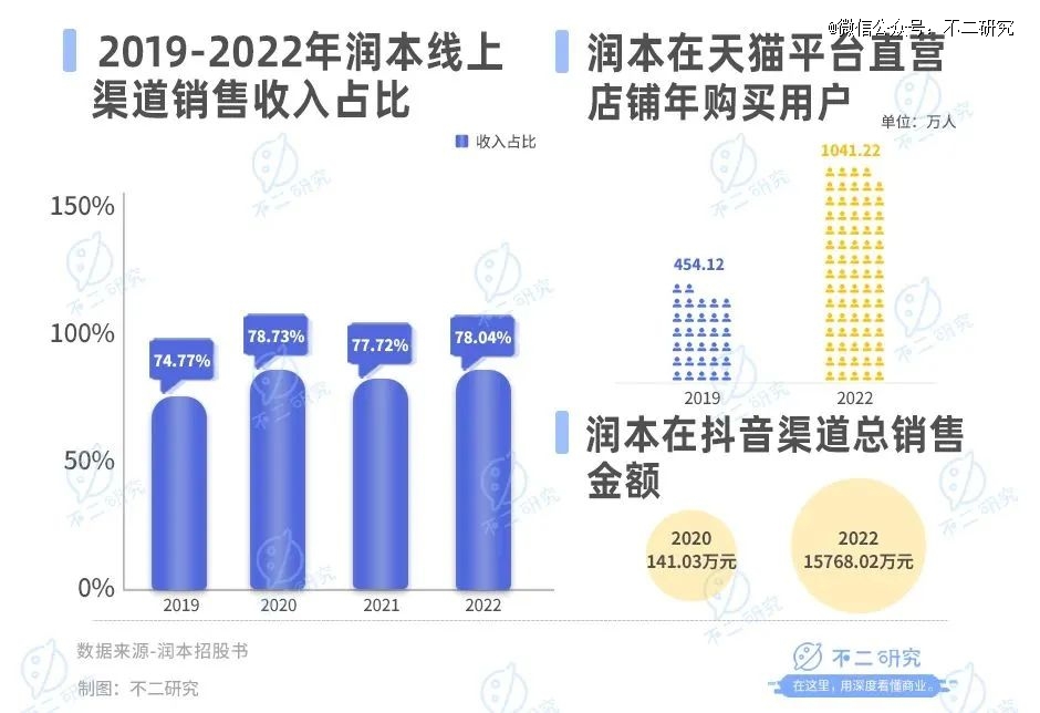 1xbet体育官方网站驱蚊「卷到」母婴润本市值73亿(图9)