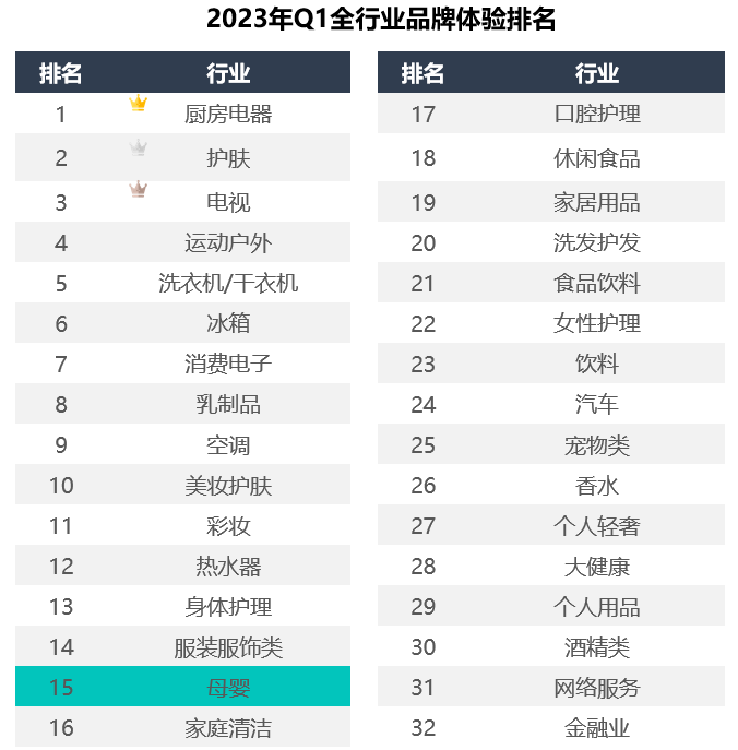 母婴行业遇冷？品牌如何靠数字体验扭转局1xbet体育官方网站面(图1)