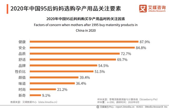 母婴行业：2021市场规模将达763万亿95后妈妈更关注健康和安全1xbet体育(图3)