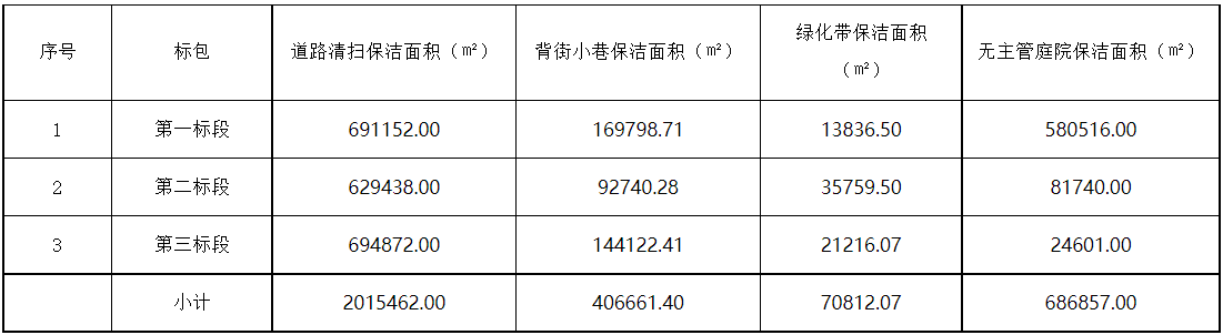 预算近2亿！河南省平顶山市卫东区环卫清扫保洁特许经营1xbet体育官方网站项目公开招标！(图1)