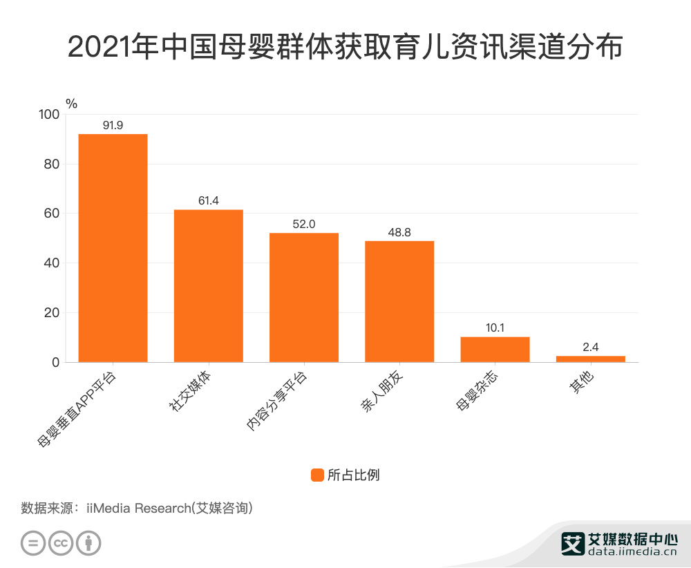 1xbet体育官方网站母婴消费数据分析：2021年中国614%母婴群体通过社交媒体获取育儿资讯(图1)