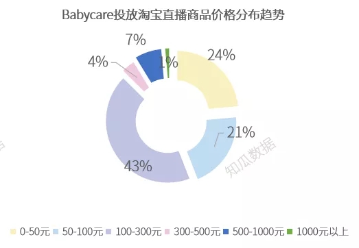 知瓜数据丨母婴品牌Ba1xbet体育appbycare数据分析报告(图3)