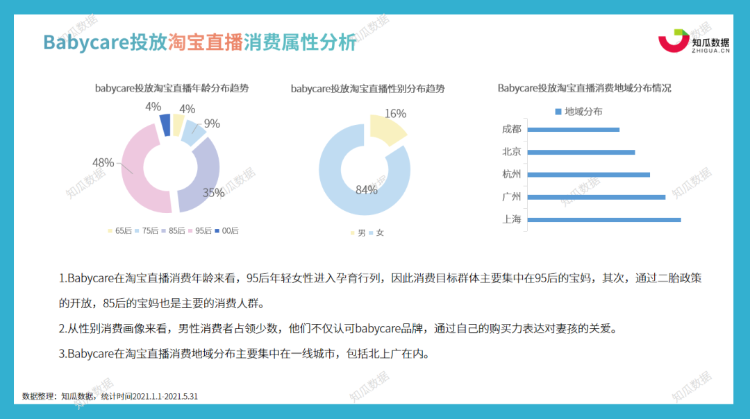 知瓜数据丨母婴品牌Ba1xbet体育appbycare数据分析报告(图5)