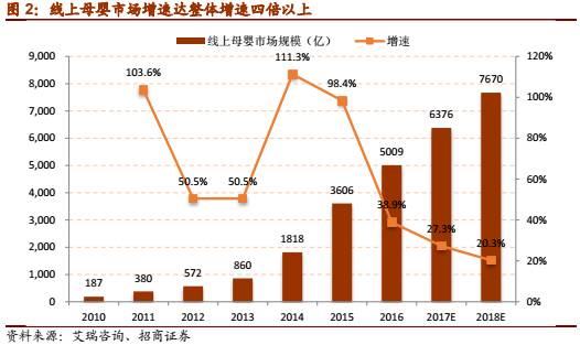 1xbet体育app【招商零售深度报告】母婴行业：从迭代中突围(图2)