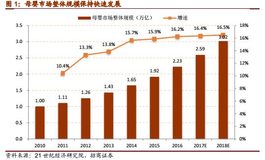 1xbet体育app【招商零售深度报告】母婴行业：从迭代中突围(图1)