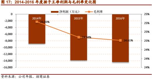 1xbet体育app【招商零售深度报告】母婴行业：从迭代中突围(图9)