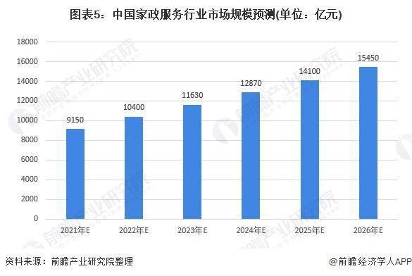 一天赚几千！春节前家政保1xbet体育app洁员日薪翻倍平台爆单直呼太缺人【附家政行业市场趋势分析】(图4)