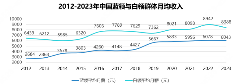 月嫂月均收入8824元、外卖员跻身蓝领收入to1xbet体育p3……最新报告发布！(图3)