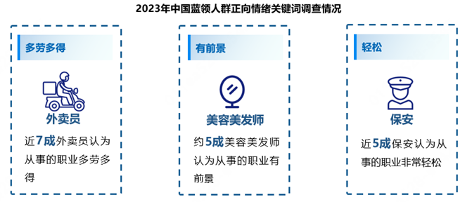 《2023中国蓝领群体就业研究报告》出炉 外卖员、1xbet体育官方网站月嫂等职业收入居前列(图2)