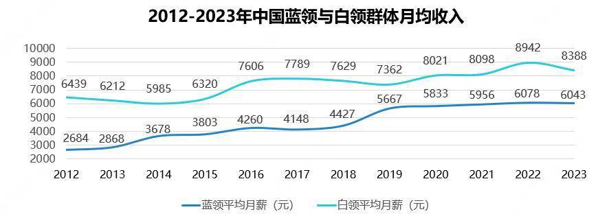 中国蓝领群体平均月收入6043元月嫂、外卖员等1xbet体育官方网站职业收入居前列(图1)