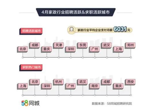 1xbet体育官方网站最新报告：月嫂月入近万排家政行业第一这些岗位工资提升也较快！(图1)