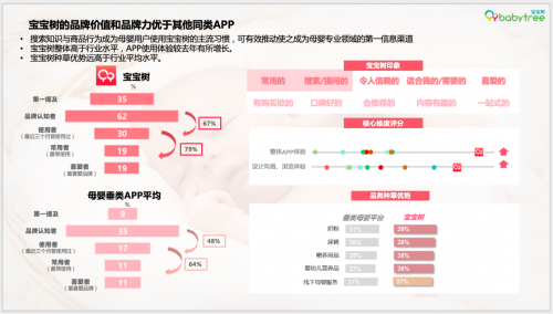 品牌高光时刻！宝宝树Genius Key营养包1xbet体育app实力登顶FBIF人气榜(图2)