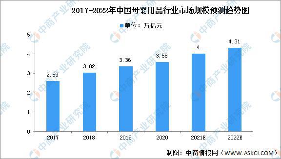 1xbet体育app2022年中国母婴用品行业市场现状及机遇预测分析(图1)