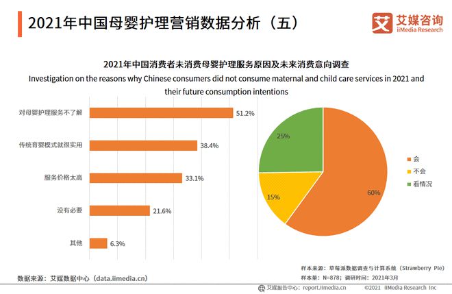 1xbet体育母婴行业数据分析：2021年中国512%消费者对母婴护理服务不了解(图1)