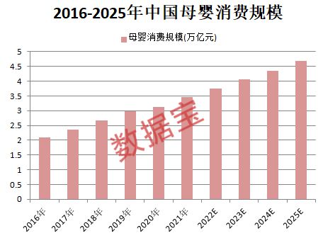 1xbet体育app数据丨母婴产业规模有望突破5万亿机构扎堆看好这些股(图2)