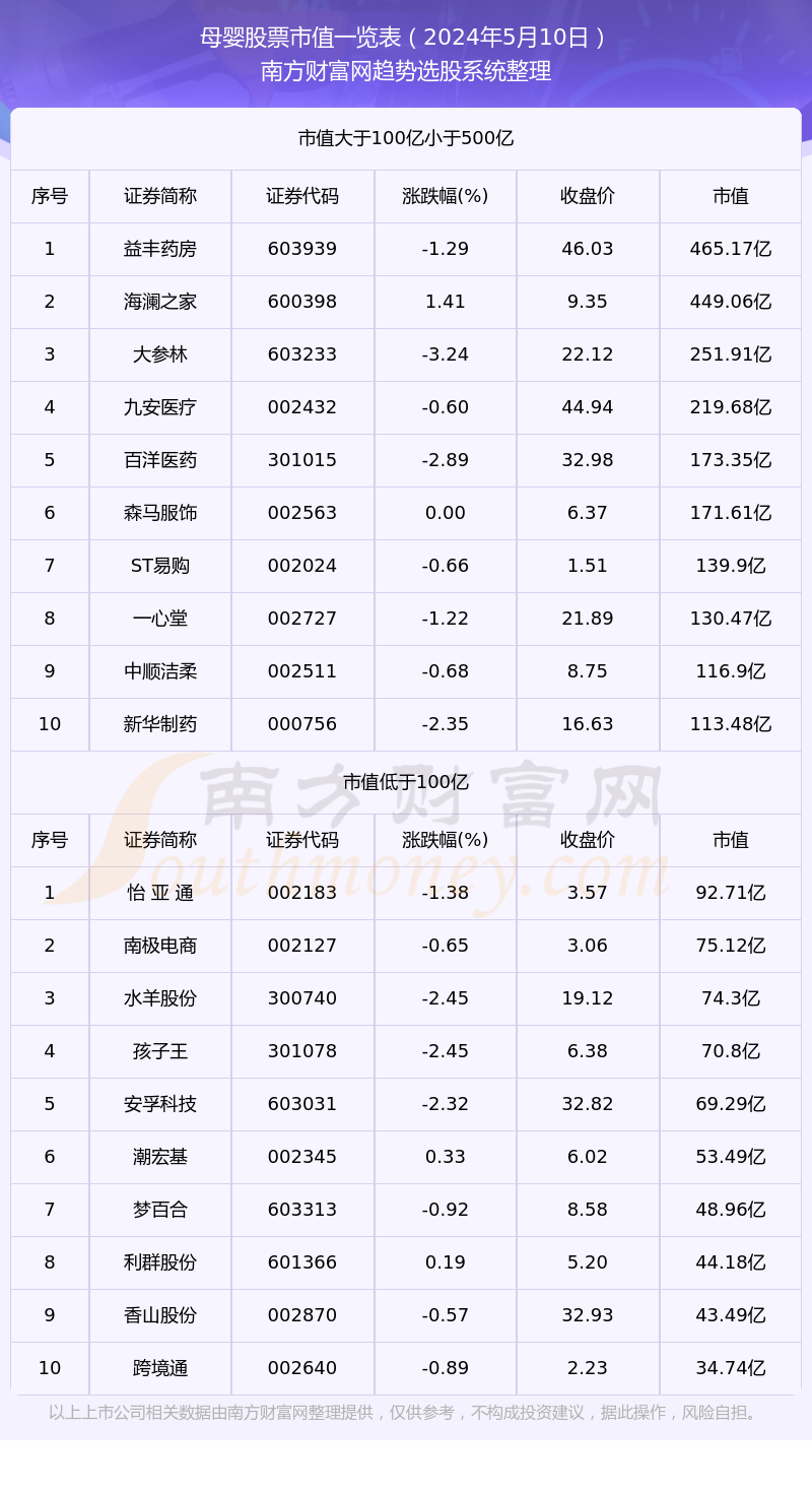 1xbet体育app：母婴股票市值详情（2024年5月10日）(图1)